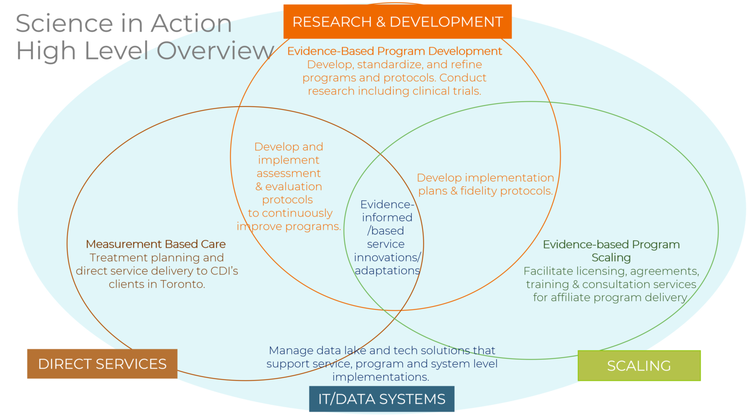 Science in Action - Child Development Institute