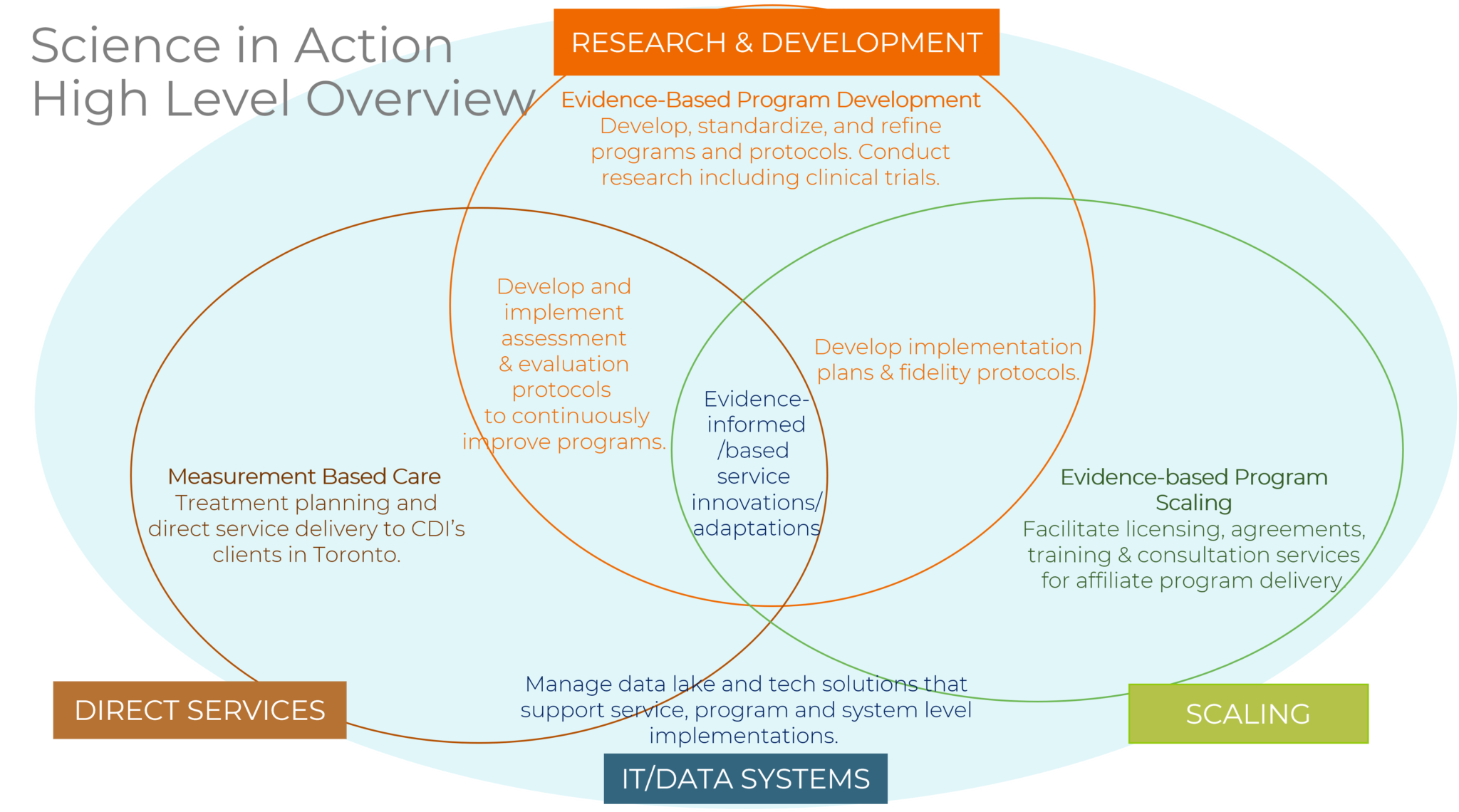 Science in Action - Child Development Institute