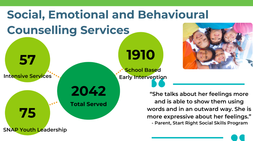 Showcasing impact under Social, Emotioanl and Behavioural Counselling Services