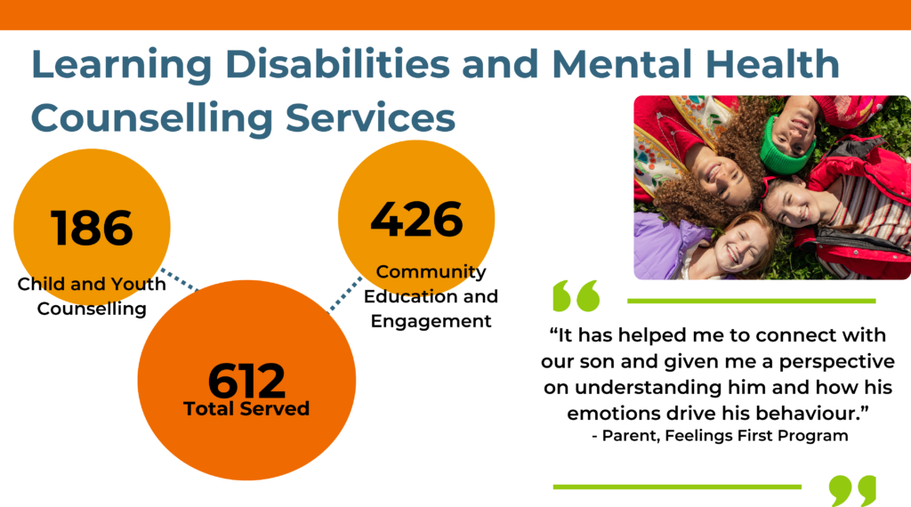 Current impact under Learning Disabilities and Mental Health Counselling Services