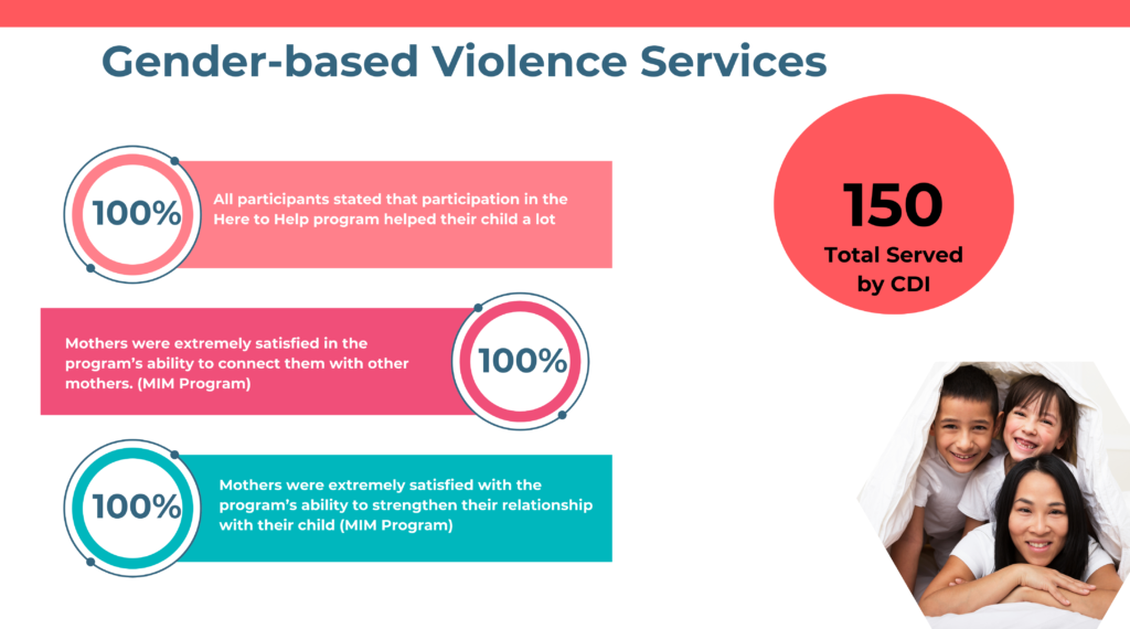 Current impact under Gender-based Violence Services