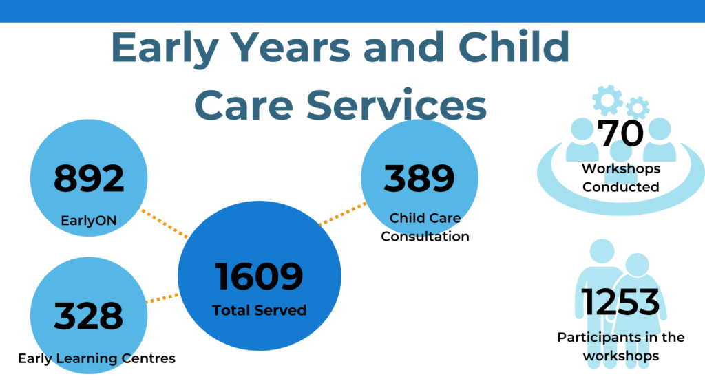 Current impact under Early Years and Child Care Services